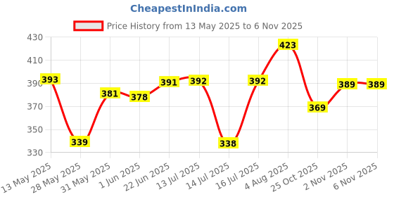 flipkart.com miracle Pants Style | Upto 10 hours Protection | Unisex | Waist Size (24-43 Inches) Adult Diapers - M miracle Price History Graph from 13 May 2025 to 5 Nov 2025