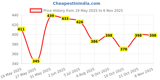 flipkart.com miracle Pants Style | Upto 10 hours Protection | Unisex | Waist Size (40"-56") Adult Diapers - L miracle Price History Graph from 19 May 2025 to 5 Nov 2025