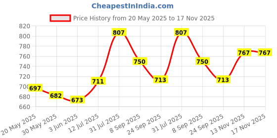 flipkart.com ph tidy Pants Style Super Absorbent and Leak Proof | Unisex | Waist Size (24"-44") Adult Diapers - M ph tidy Price History Graph from 20 May 2025 to 17 Nov 2025