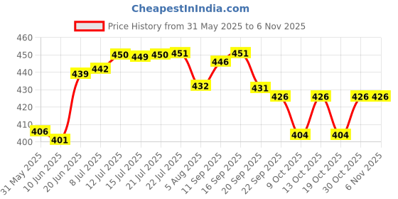 flipkart.com lifree Pants XL10 Adult Diapers - XL lifree Price History Graph from 31 May 2025 to 2 Nov 2025