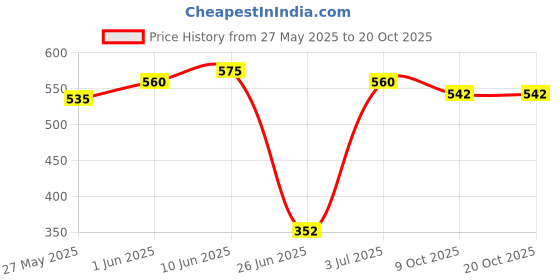 flipkart.com elduro Pants,100-150Cm (40"-59") Unisex With Wetness Indicator Adult Diapers - XL elduro Price History Graph from 27 May 2025 to 20 Oct 2025