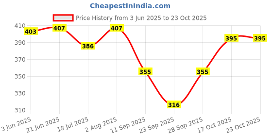 flipkart.com x-night Panty Bra Swimsuit swimdress top Night 2 piece bikni Bodysuit One-Piece Solid Women Swim-dress Light Blue Swimsuit x-night Price History Graph from 3 Jun 2025 to 23 Oct 2025