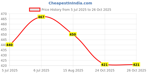 flipkart.com bella Panty Intima Plus Panty Liners - 40 Count (Large) x pack of 2 Pantyliner bella Price History Graph from 5 Jul 2025 to 24 Oct 2025
