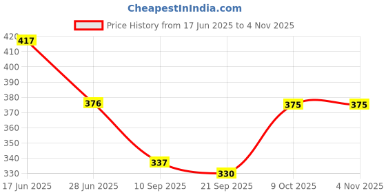 flipkart.com carmesi Panty Liners | Keep You Fresh & Dry All-Day Long | (50pcs x 2) Pantyliner carmesi Price History Graph from 17 Jun 2025 to 3 Nov 2025