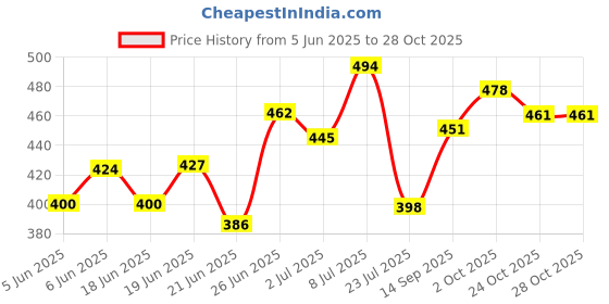 flipkart.com bella Panty Soft 60 Pcs Each (3PKT) Pantyliner bella Price History Graph from 5 Jun 2025 to 28 Oct 2025