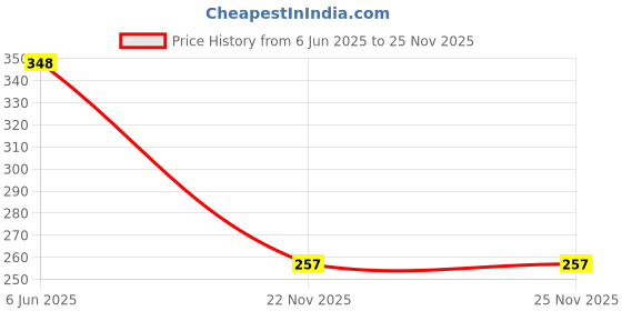 flipkart.com sofy PANTYLINER Daily Fresh 20+20+20N Pack of 3 Pantyliner sofy Price History Graph from 6 Jun 2025 to 25 Nov 2025