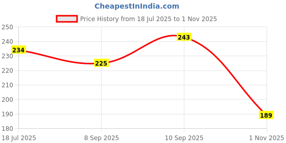 flipkart.com sofy Pantyliner DAILY FRESH, 40 Pcs (Pack Of 1) Pantyliner sofy Price History Graph from 18 Jul 2025 to 1 Nov 2025