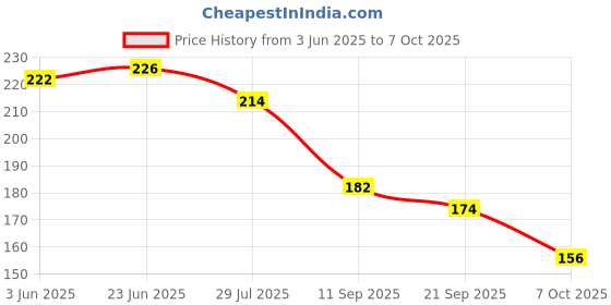 flipkart.com panzik Men Flip Flops panzik Price History Graph from 3 Jun 2025 to 7 Oct 2025