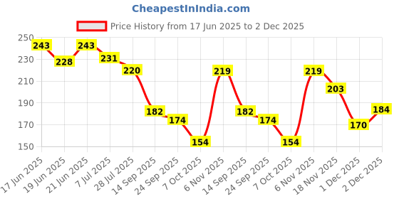 flipkart.com panzik Men Flip Flops panzik Price History Graph from 17 Jun 2025 to 2 Dec 2025