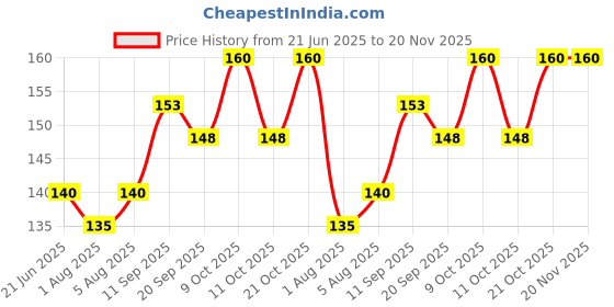 flipkart.com papa baby Food Feeder Fruit Nibbler Fruit Sack Teether and Feeder papa baby Price History Graph from 21 Jun 2025 to 20 Nov 2025