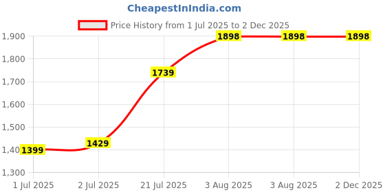 flipkart.com papa bear Adjustable Inline Skates Skating Shoes for Boys Kids Girls In-line Skates - Size 39-42 UK papa bear Price History Graph from 1 Jul 2025 to 2 Dec 2025