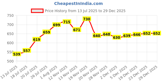 flipkart.com papa bear Ben 10 Skateboard Double Kick Concave for Kids Boys Girls Teens Beginners 23 inch x 6 inch Skateboard papa bear Price History Graph from 13 Jul 2025 to 19 Nov 2025