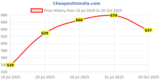 flipkart.com papa bear SPI-1 6 inch x 24 inch Skateboard papa bear Price History Graph from 10 Jul 2025 to 20 Oct 2025