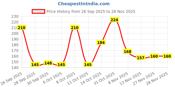 flipkart.com papa pawsome Self Cleaning Slicker Brush for Dogs & Cats | Suitable for All Breeds & Coats Slicker Brushes for Dog papa pawsome Price History Graph from 26 Sep 2025 to 28 Nov 2025