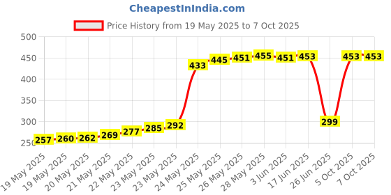 flipkart.com Papan 100 pieces pack of Un-shielded RJ-45 Plug Connector CAT5 CAT5e CAT6 Network LAN Crimps Lan Adapter Price History Graph from 19 May 2025 to 7 Oct 2025