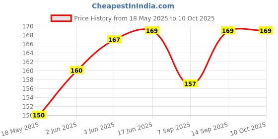flipkart.com Papan Carbon Based Thermal Paste Price History Graph from 18 May 2025 to 10 Oct 2025