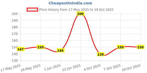 flipkart.com papan MINIBlue4 MINIBlues4 Magnetic Line Level papan Price History Graph from 17 May 2025 to 18 Oct 2025