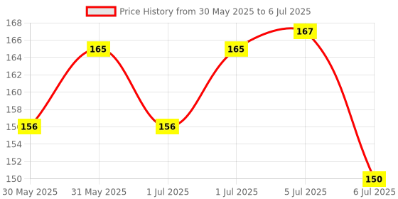 flipkart.com syga Papa_PacifierBelt Soother syga Price History Graph from 30 May 2025 to 6 Jul 2025