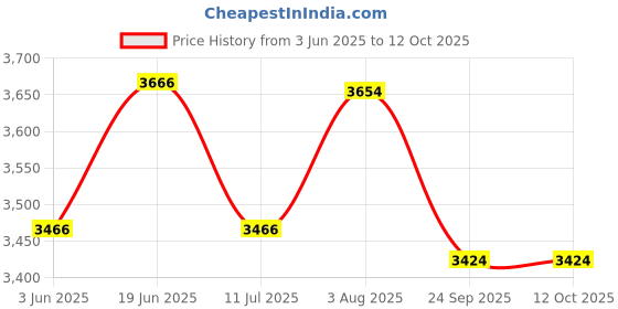 flipkart.com papaspace Brushless Drone Five Sided Obstacle Avoidance with 4K HD Dual Camera WIFI Drone Drone papaspace Price History Graph from 3 Jun 2025 to 12 Oct 2025