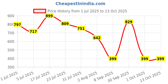 flipkart.com papaspace Labubu Monsters Big Energy Plush Figure Collectible Toy for Kids (Pack of 1) - 15 cm papaspace Price History Graph from 1 Jul 2025 to 13 Oct 2025