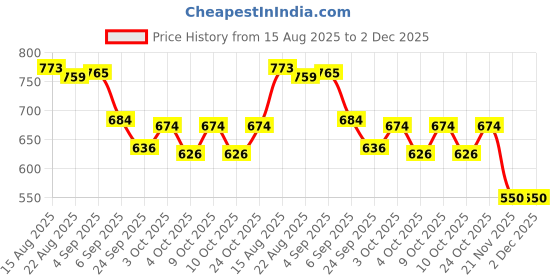 flipkart.com papaspace Montessori Busy Board for Toddlers Sensory Educational Toy for Kids Age 1-5 papaspace Price History Graph from 15 Aug 2025 to 2 Dec 2025