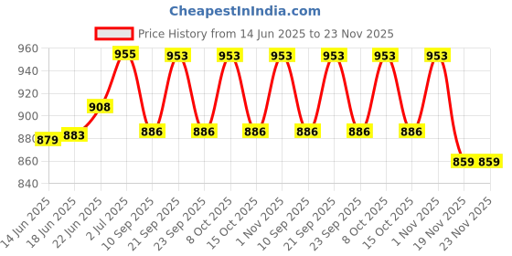 flipkart.com papaya Adjustable Pillow, Neck Pain Comfortable Relief for Back, Stomach, Side Sleepers Polyester Fibre, Microfibre Geometric Sleeping Pillow Pack of 2 papaya Price History Graph from 14 Jun 2025 to 22 Nov 2025