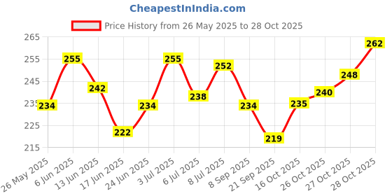 flipkart.com asantee Papaya and Honey Skin Whitening Facial Soap 125 grams asantee Price History Graph from 26 May 2025 to 28 Oct 2025