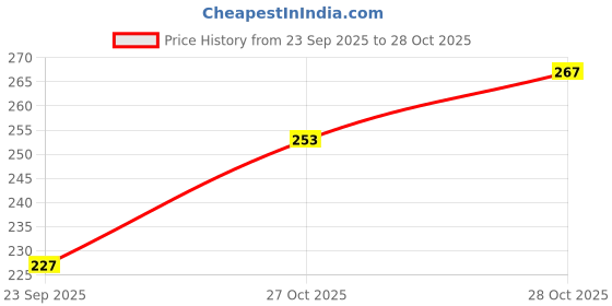 flipkart.com arish bio-natural Papaya Chandan Depigmentation |Fades Blemishes, Evens Skin Tone Face Wash arish bio-natural Price History Graph from 23 Sep 2025 to 28 Oct 2025