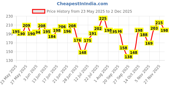 flipkart.com oshea herbals Papaya Clean(150 g) Face Wash oshea herbals Price History Graph from 23 May 2025 to 2 Dec 2025