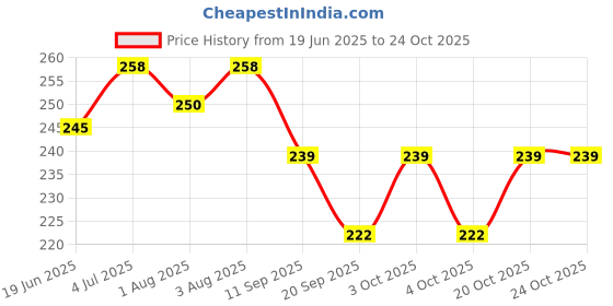 flipkart.com vgse "Papaya Extract Gel" vgse Price History Graph from 19 Jun 2025 to 23 Oct 2025