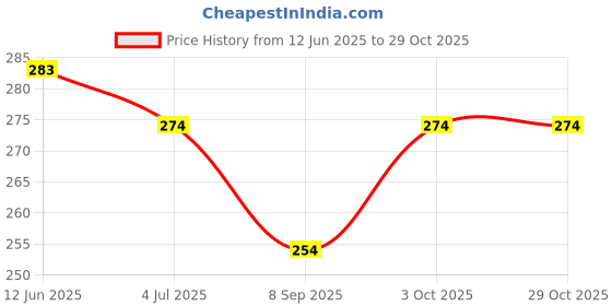 flipkart.com okraa Papaya Fruit Powder / Natural Papaya Powder (Spray Dried Papaya Powder) - 200 GM Energy Drink okraa Price History Graph from 12 Jun 2025 to 29 Oct 2025