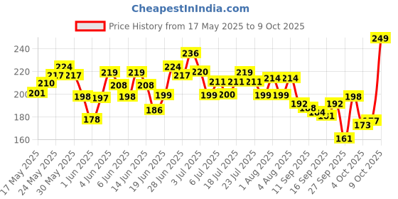 flipkart.com plum Papaya Glow Bright | With Vitamin B5 & Saffron | Non-Drying, Refreshing Face Wash plum Price History Graph from 17 May 2025 to 9 Oct 2025