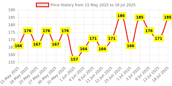 flipkart.com biocare papaya scrub enriched with Vitamin E, Glycerin & Aloe veraScrub biocare Price History Graph from 15 May 2025 to 13 Jul 2025