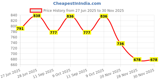 flipkart.com papaya sofa cushion pillow set Polyester Fibre, Microfibre Stripes Cushion Pack of 5 papaya Price History Graph from 27 Jun 2025 to 30 Nov 2025