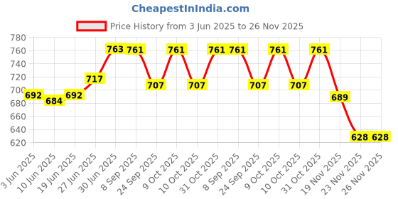flipkart.com papaya Soft & Luxurious Microfiber Quilted Polyester Fibre, Microfibre Geometric Sleeping Pillow Pack of 2 papaya Price History Graph from 3 Jun 2025 to 26 Nov 2025