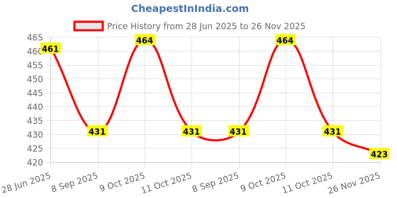 flipkart.com papaya Ultra-Soft Printed Polyester Pillow – Microfiber Fill Microfibre Polka Sleeping Pillow Pack of 2 papaya Price History Graph from 28 Jun 2025 to 26 Nov 2025