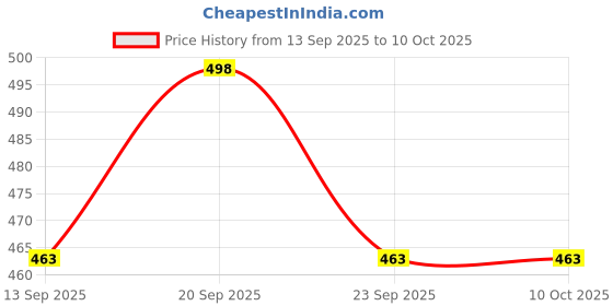 flipkart.com papaya Ultra-Soft Printed Polyester Pillow – Microfiber Fill Microfibre Polka Sleeping Pillow Pack of 2 papaya Price History Graph from 13 Sep 2025 to 10 Oct 2025