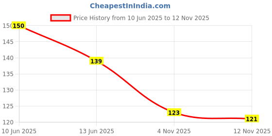 flipkart.com oshea herbals Papayaclean Anti Blemish 100grams Face Wash oshea herbals Price History Graph from 10 Jun 2025 to 4 Nov 2025