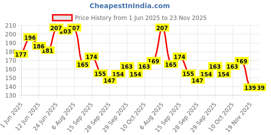 flipkart.com papco diary A5 Planner Planner 144 Pages papco Price History Graph from 1 Jun 2025 to 22 Nov 2025