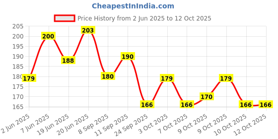 flipkart.com papco diary A5 Planner Planner 144 Pages papco Price History Graph from 2 Jun 2025 to 11 Oct 2025