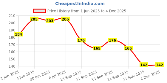 flipkart.com papco diary A5 Planner Planner 144 Pages papco Price History Graph from 1 Jun 2025 to 4 Dec 2025