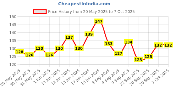 flipkart.com papco Dot grid notebook journal A5 Diary DOT GRID 144 Pages papco Price History Graph from 20 May 2025 to 7 Oct 2025