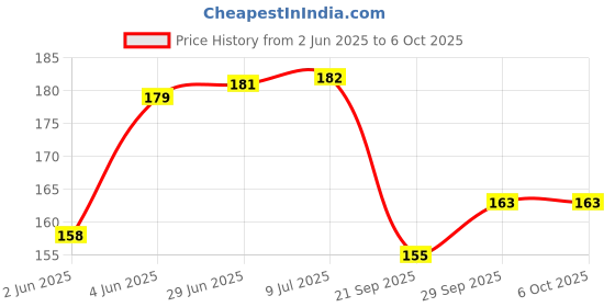 flipkart.com papco Dot grid notebook journal A5 Diary DOT GRID 144 Pages papco Price History Graph from 2 Jun 2025 to 6 Oct 2025