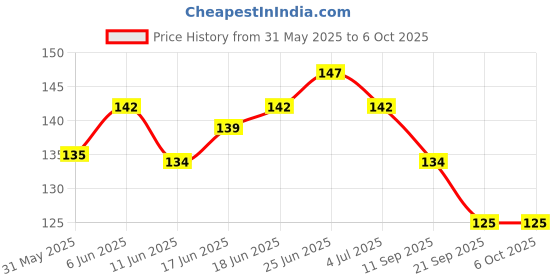 flipkart.com papco Dot grid notebook journal A5 Diary DOT GRID 144 Pages papco Price History Graph from 31 May 2025 to 5 Oct 2025