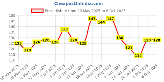 flipkart.com papco Dot grid notebook journal A5 Diary DOT GRID 144 Pages papco Price History Graph from 20 May 2025 to 5 Oct 2025