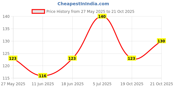 flipkart.com papco Dot grid notebook journal A5 Diary DOT GRID 144 Pages papco Price History Graph from 27 May 2025 to 19 Oct 2025
