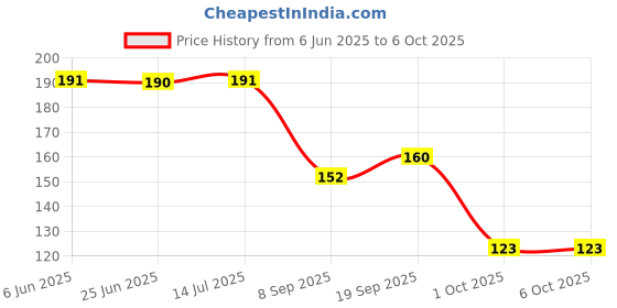 flipkart.com papco Dot grid notebook journal A5 Diary DOT GRID 144 Pages papco Price History Graph from 6 Jun 2025 to 5 Oct 2025