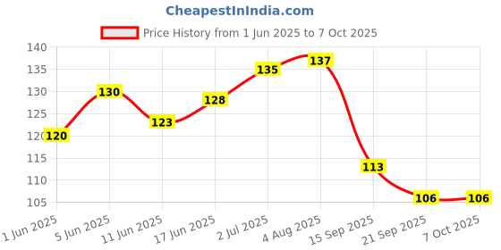 flipkart.com papco Dot grid notebook journal A5 Diary DOT GRID 144 Pages papco Price History Graph from 1 Jun 2025 to 6 Oct 2025