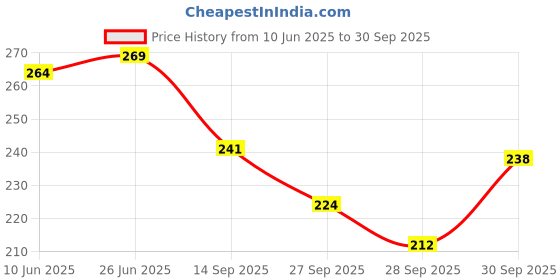 flipkart.com papco Dot grid notebooks A5 Diary Dot grid 144 Pages papco Price History Graph from 10 Jun 2025 to 30 Sep 2025