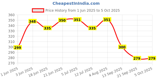 flipkart.com papco notebook A5 Diary DOT GRID 144 Pages papco Price History Graph from 1 Jun 2025 to 5 Oct 2025